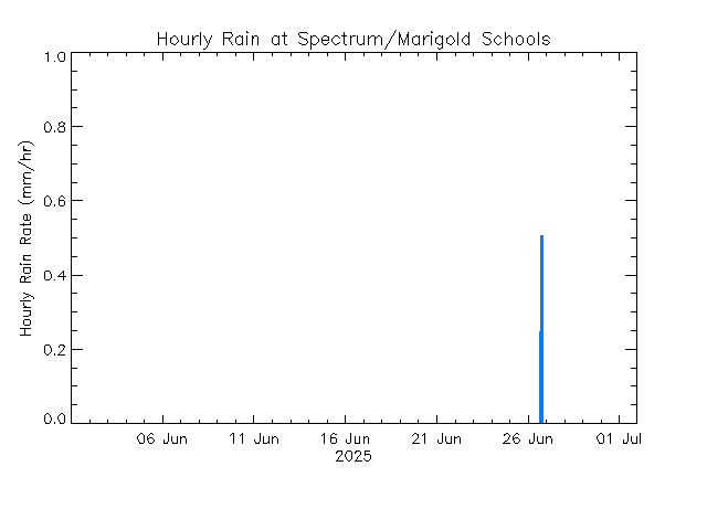 plot of weather data