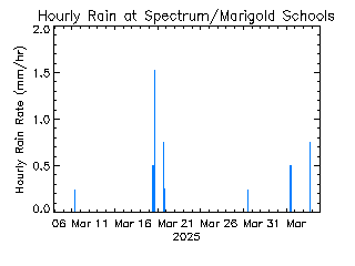 plot of weather data