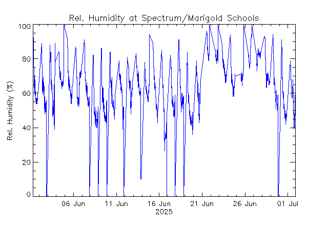 plot of weather data