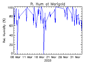 plot of weather data