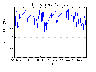 plot of weather data