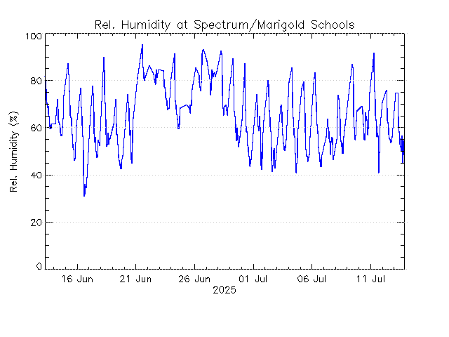 plot of weather data