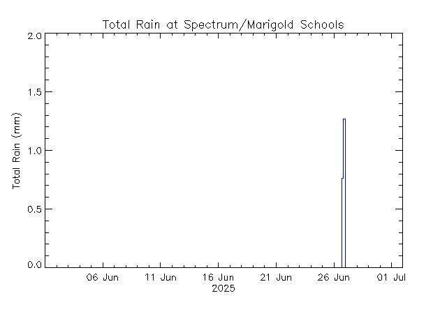 plot of weather data