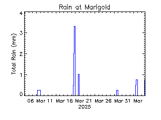 plot of weather data