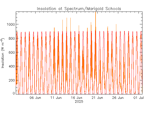 plot of weather data