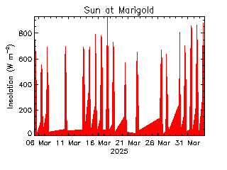 plot of weather data