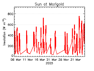 plot of weather data