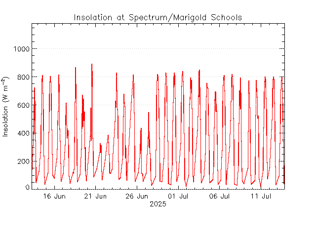 plot of weather data