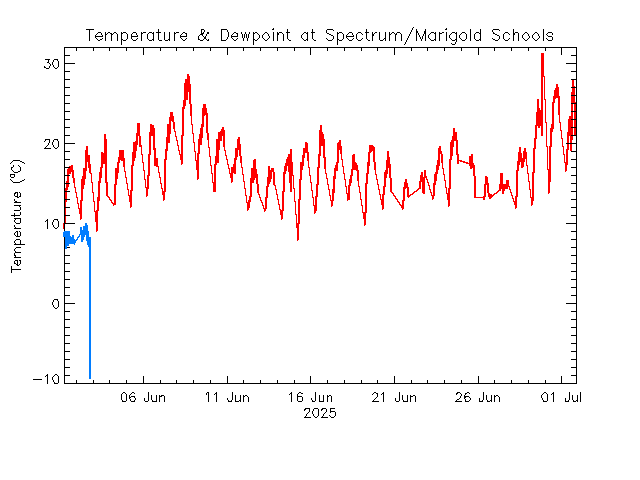 plot of weather data