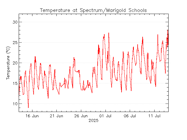 plot of weather data