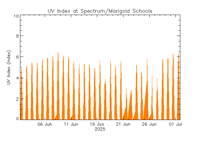 plot of weather data