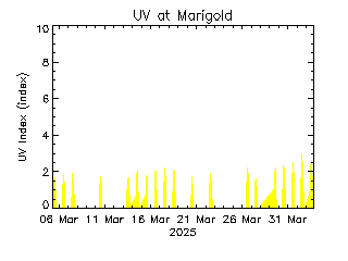 plot of weather data