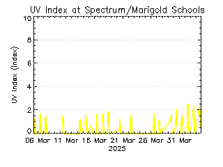 plot of weather data