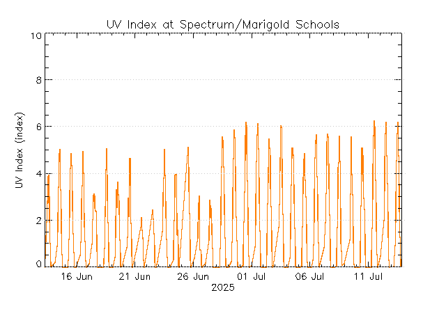 plot of weather data