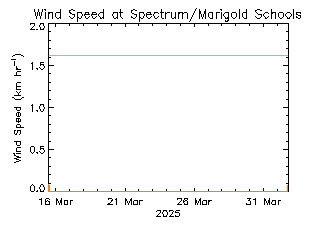 plot of weather data