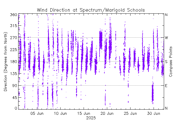 plot of weather data