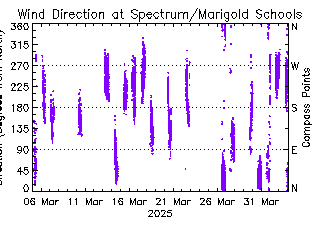 plot of weather data