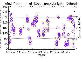 plot of weather data