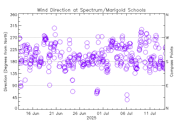 plot of weather data