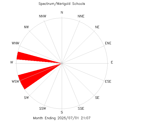 plot of weather data