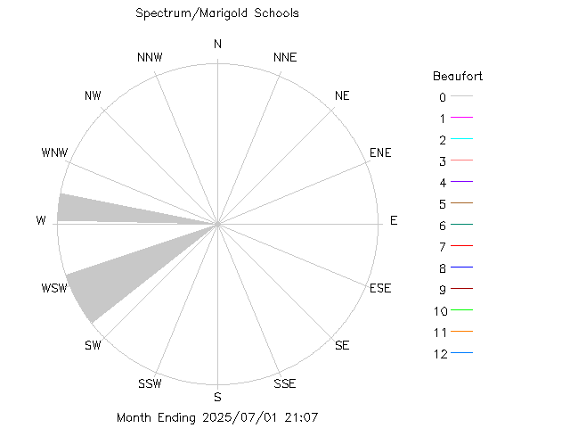 plot of weather data