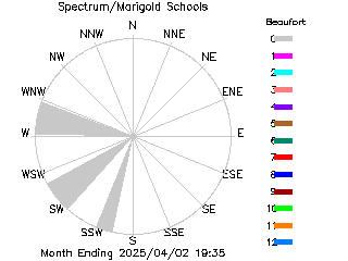 plot of weather data