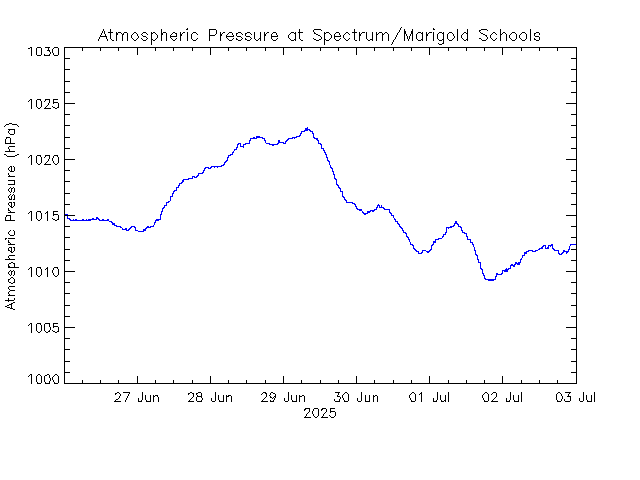 plot of weather data