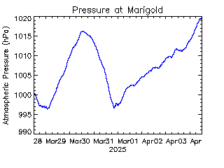 plot of weather data