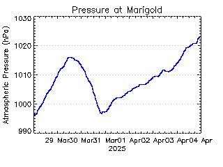 plot of weather data