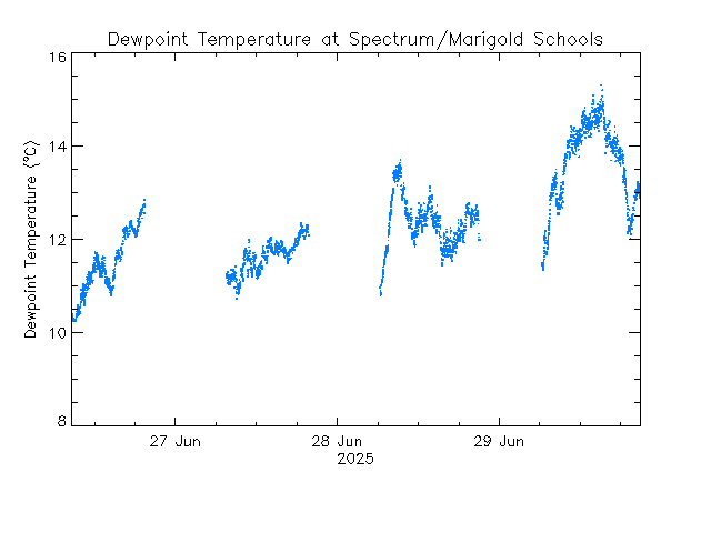 plot of weather data