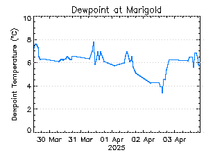 plot of weather data