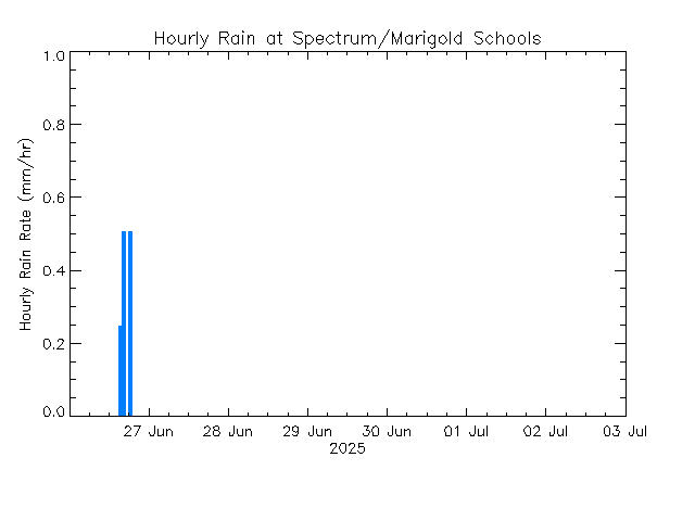 plot of weather data