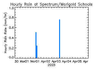 plot of weather data