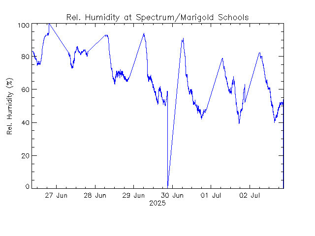 plot of weather data