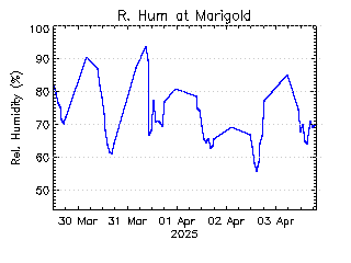 plot of weather data