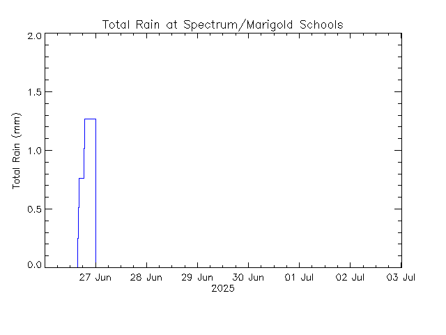 plot of weather data