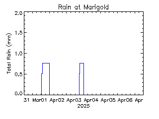 plot of weather data