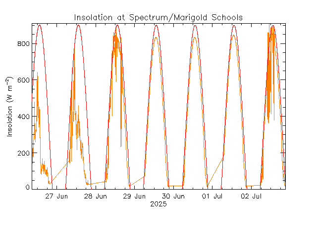 plot of weather data