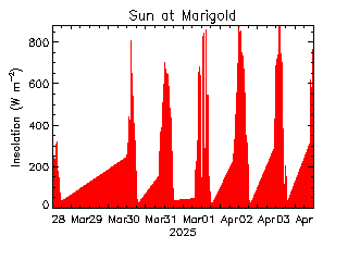 plot of weather data