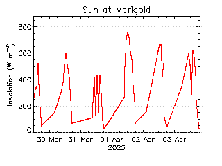 plot of weather data