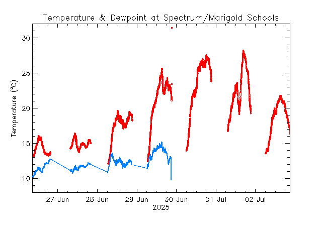 plot of weather data