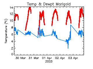 plot of weather data