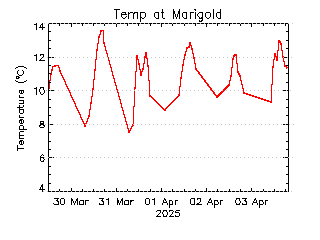 plot of weather data