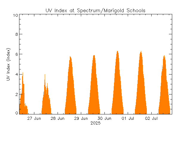 plot of weather data