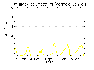 plot of weather data