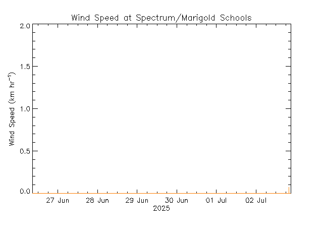 plot of weather data