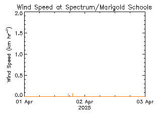 plot of weather data