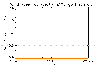 plot of weather data