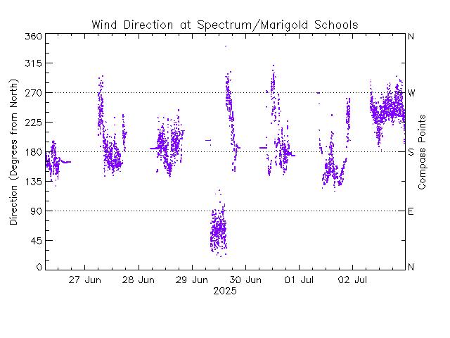 plot of weather data