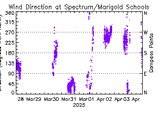 plot of weather data